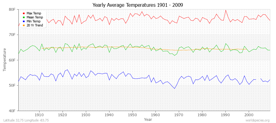 Yearly Average Temperatures 2010 - 2009 (English) Latitude 32.75 Longitude -83.75