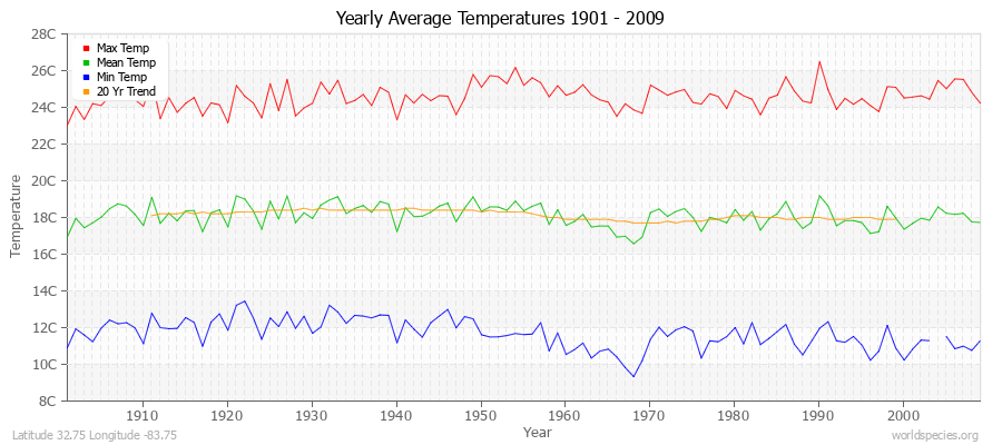 Yearly Average Temperatures 2010 - 2009 (Metric) Latitude 32.75 Longitude -83.75