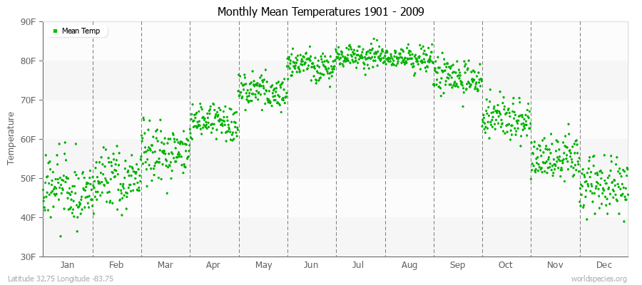 Monthly Mean Temperatures 1901 - 2009 (English) Latitude 32.75 Longitude -83.75