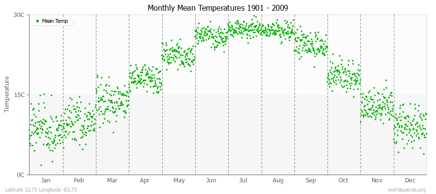 Monthly Mean Temperatures 1901 - 2009 (Metric) Latitude 32.75 Longitude -83.75