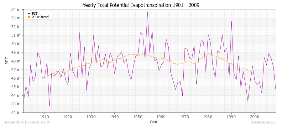 Yearly Total Potential Evapotranspiration 1901 - 2009 (English) Latitude 32.75 Longitude -83.75