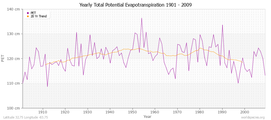 Yearly Total Potential Evapotranspiration 1901 - 2009 (Metric) Latitude 32.75 Longitude -83.75