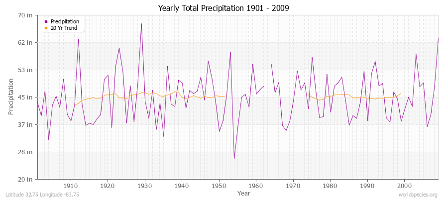 Yearly Total Precipitation 1901 - 2009 (English) Latitude 32.75 Longitude -83.75