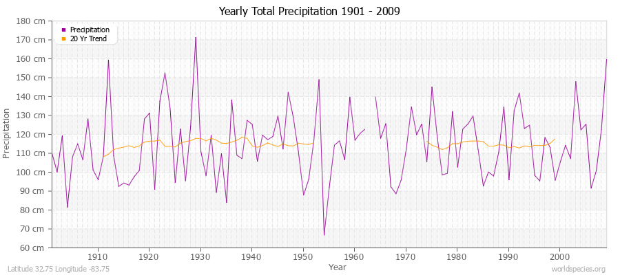 Yearly Total Precipitation 1901 - 2009 (Metric) Latitude 32.75 Longitude -83.75