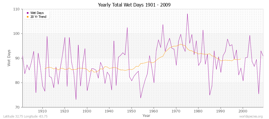 Yearly Total Wet Days 1901 - 2009 Latitude 32.75 Longitude -83.75