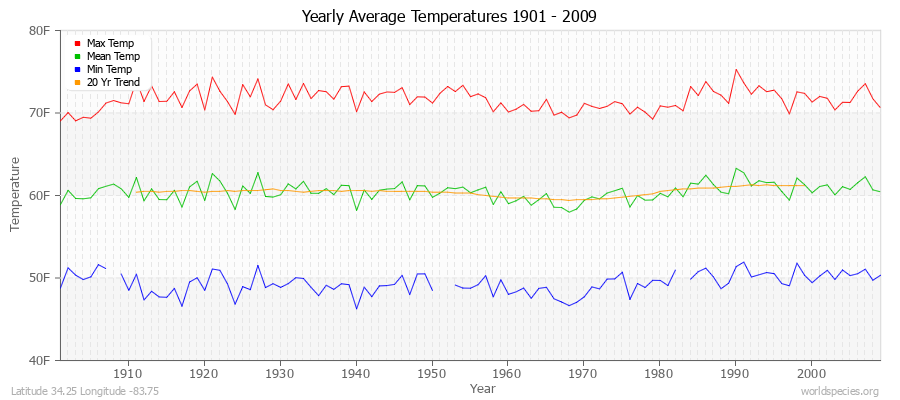 Yearly Average Temperatures 2010 - 2009 (English) Latitude 34.25 Longitude -83.75