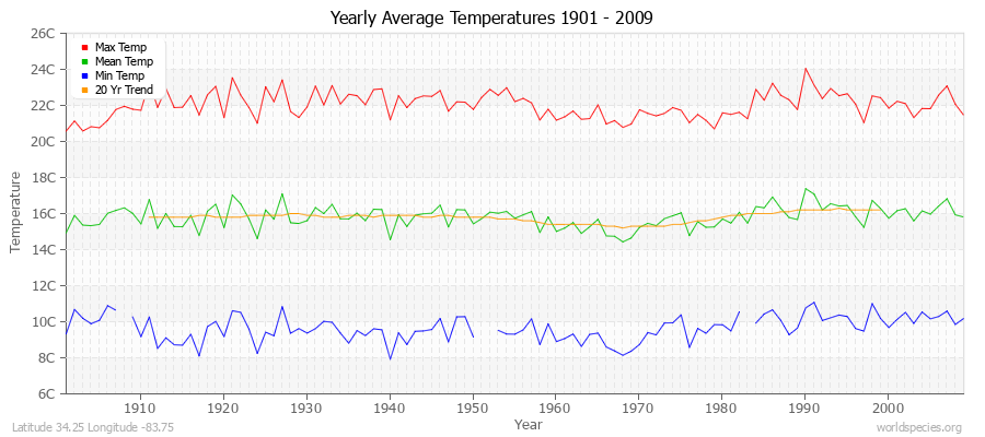 Yearly Average Temperatures 2010 - 2009 (Metric) Latitude 34.25 Longitude -83.75
