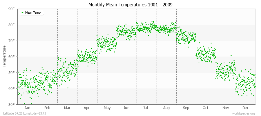 Monthly Mean Temperatures 1901 - 2009 (English) Latitude 34.25 Longitude -83.75