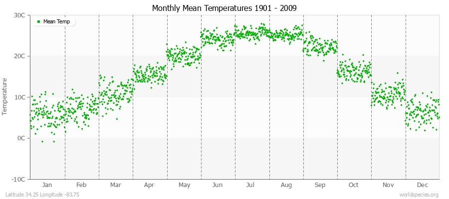 Monthly Mean Temperatures 1901 - 2009 (Metric) Latitude 34.25 Longitude -83.75