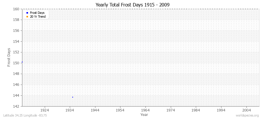 Yearly Total Frost Days 1915 - 2009 Latitude 34.25 Longitude -83.75