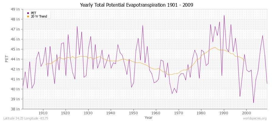 Yearly Total Potential Evapotranspiration 1901 - 2009 (English) Latitude 34.25 Longitude -83.75