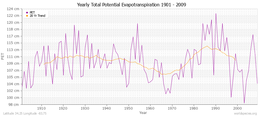 Yearly Total Potential Evapotranspiration 1901 - 2009 (Metric) Latitude 34.25 Longitude -83.75