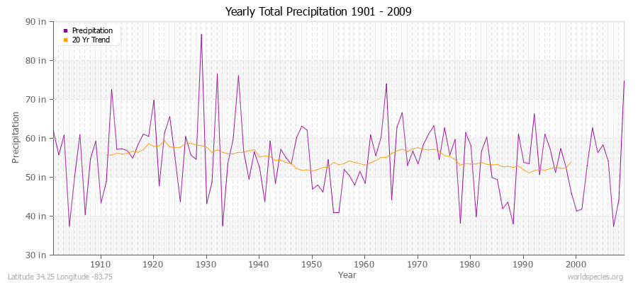 Yearly Total Precipitation 1901 - 2009 (English) Latitude 34.25 Longitude -83.75