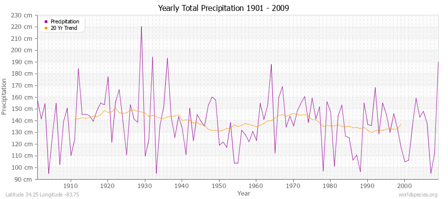 Yearly Total Precipitation 1901 - 2009 (Metric) Latitude 34.25 Longitude -83.75