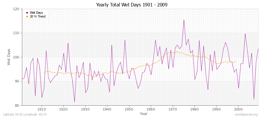 Yearly Total Wet Days 1901 - 2009 Latitude 34.25 Longitude -83.75