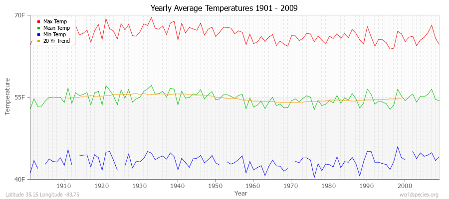 Yearly Average Temperatures 2010 - 2009 (English) Latitude 35.25 Longitude -83.75