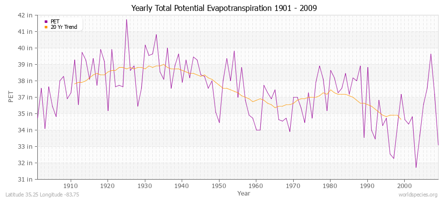 Yearly Total Potential Evapotranspiration 1901 - 2009 (English) Latitude 35.25 Longitude -83.75