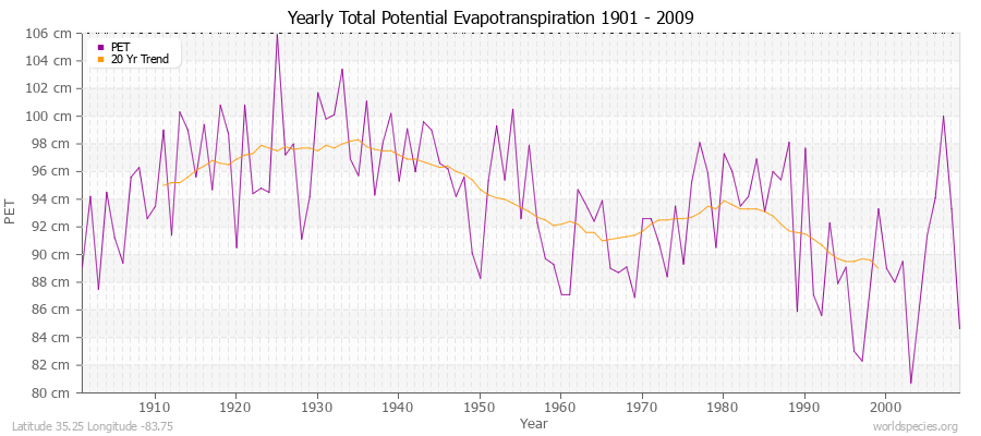 Yearly Total Potential Evapotranspiration 1901 - 2009 (Metric) Latitude 35.25 Longitude -83.75