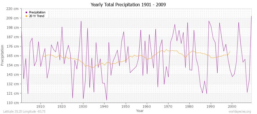 Yearly Total Precipitation 1901 - 2009 (Metric) Latitude 35.25 Longitude -83.75