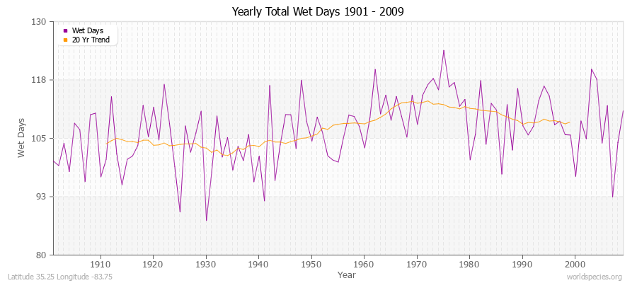 Yearly Total Wet Days 1901 - 2009 Latitude 35.25 Longitude -83.75