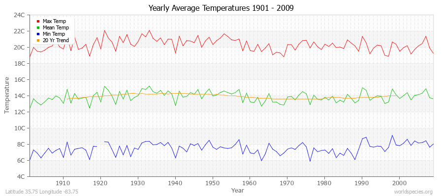 Yearly Average Temperatures 2010 - 2009 (Metric) Latitude 35.75 Longitude -83.75