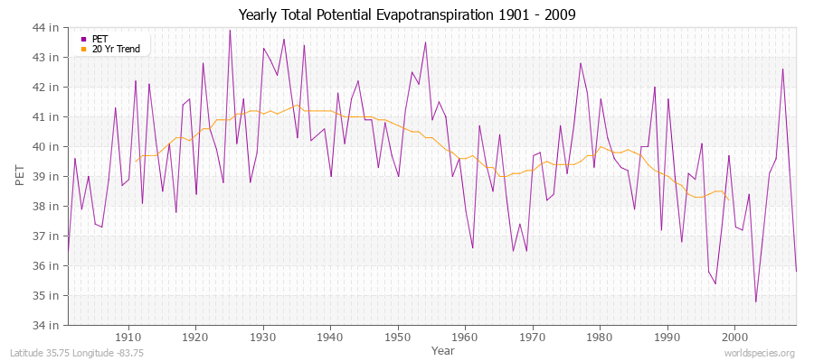 Yearly Total Potential Evapotranspiration 1901 - 2009 (English) Latitude 35.75 Longitude -83.75