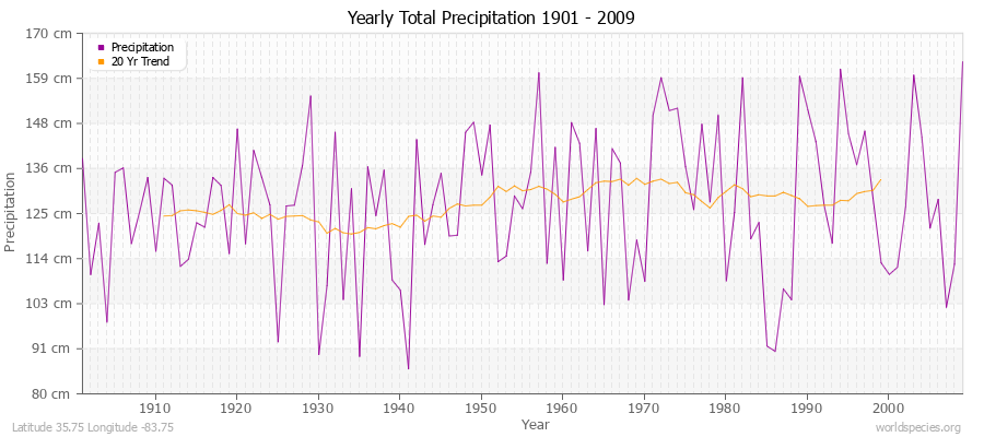 Yearly Total Precipitation 1901 - 2009 (Metric) Latitude 35.75 Longitude -83.75