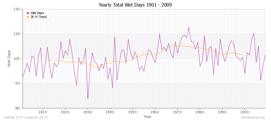 Yearly Total Wet Days 1901 - 2009 Latitude 35.75 Longitude -83.75