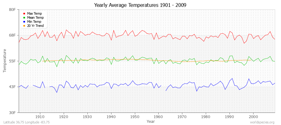 Yearly Average Temperatures 2010 - 2009 (English) Latitude 36.75 Longitude -83.75