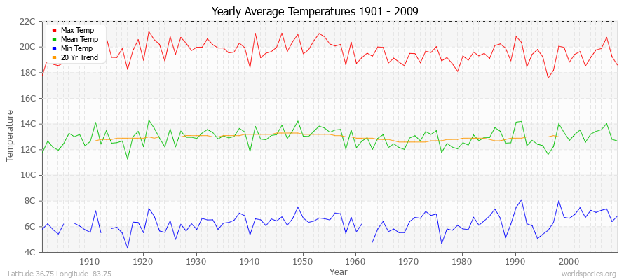 Yearly Average Temperatures 2010 - 2009 (Metric) Latitude 36.75 Longitude -83.75