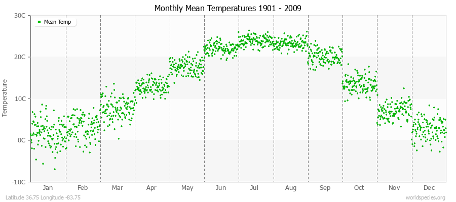 Monthly Mean Temperatures 1901 - 2009 (Metric) Latitude 36.75 Longitude -83.75