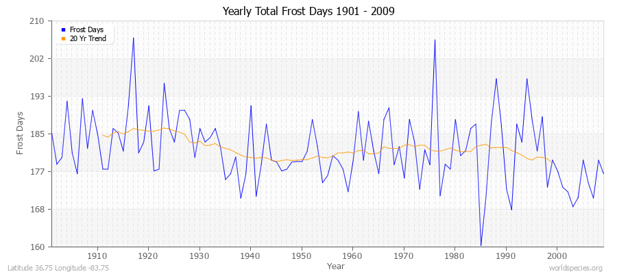 Yearly Total Frost Days 1901 - 2009 Latitude 36.75 Longitude -83.75
