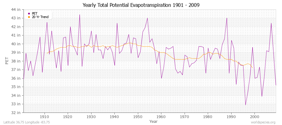 Yearly Total Potential Evapotranspiration 1901 - 2009 (English) Latitude 36.75 Longitude -83.75