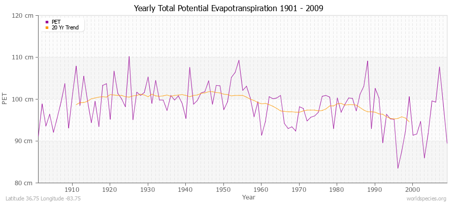 Yearly Total Potential Evapotranspiration 1901 - 2009 (Metric) Latitude 36.75 Longitude -83.75