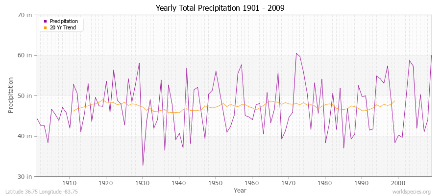 Yearly Total Precipitation 1901 - 2009 (English) Latitude 36.75 Longitude -83.75