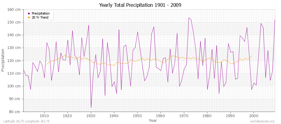 Yearly Total Precipitation 1901 - 2009 (Metric) Latitude 36.75 Longitude -83.75