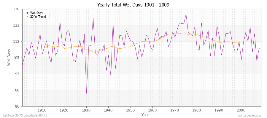Yearly Total Wet Days 1901 - 2009 Latitude 36.75 Longitude -83.75