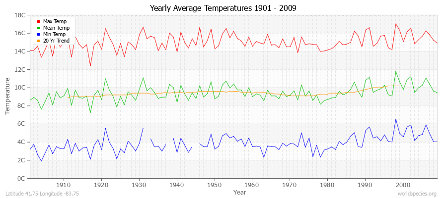 Yearly Average Temperatures 2010 - 2009 (Metric) Latitude 41.75 Longitude -83.75