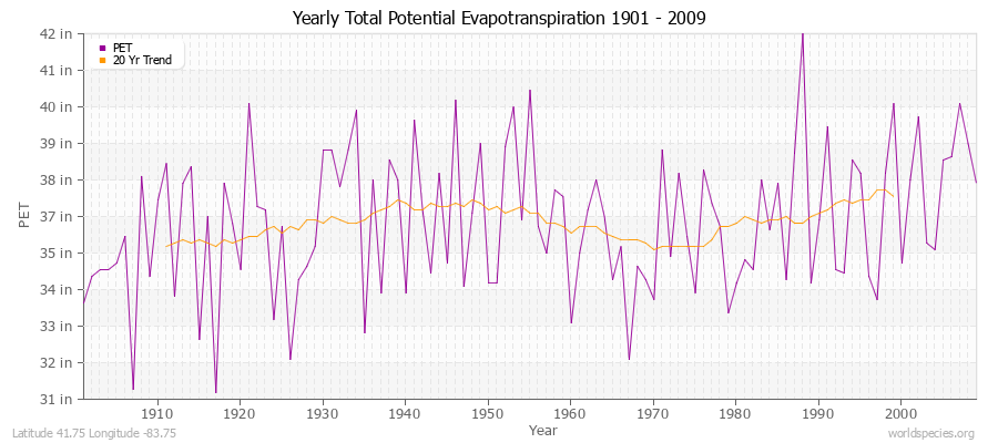 Yearly Total Potential Evapotranspiration 1901 - 2009 (English) Latitude 41.75 Longitude -83.75