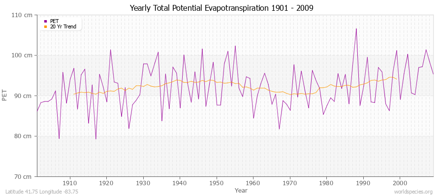 Yearly Total Potential Evapotranspiration 1901 - 2009 (Metric) Latitude 41.75 Longitude -83.75