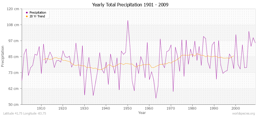 Yearly Total Precipitation 1901 - 2009 (Metric) Latitude 41.75 Longitude -83.75