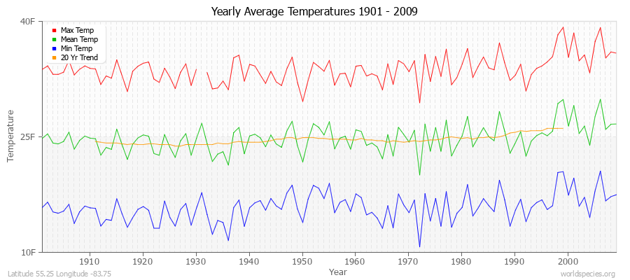 Yearly Average Temperatures 2010 - 2009 (English) Latitude 55.25 Longitude -83.75