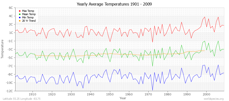 Yearly Average Temperatures 2010 - 2009 (Metric) Latitude 55.25 Longitude -83.75