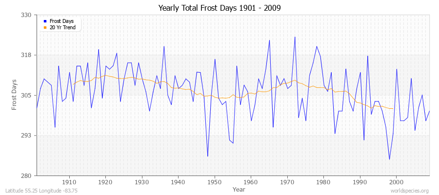 Yearly Total Frost Days 1901 - 2009 Latitude 55.25 Longitude -83.75