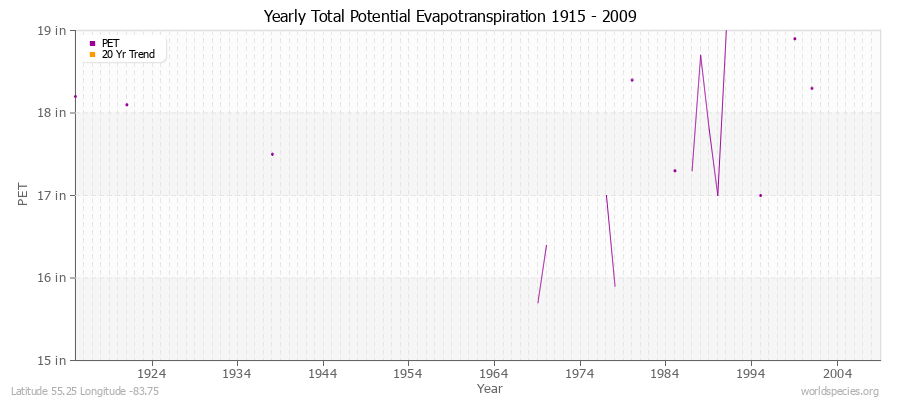 Yearly Total Potential Evapotranspiration 1915 - 2009 (English) Latitude 55.25 Longitude -83.75