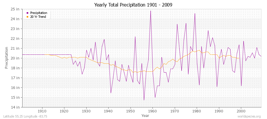 Yearly Total Precipitation 1901 - 2009 (English) Latitude 55.25 Longitude -83.75