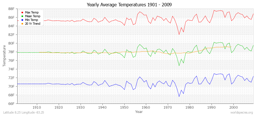 Yearly Average Temperatures 2010 - 2009 (English) Latitude 8.25 Longitude -83.25