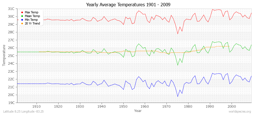 Yearly Average Temperatures 2010 - 2009 (Metric) Latitude 8.25 Longitude -83.25