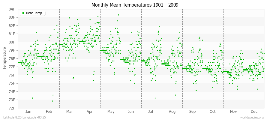 Monthly Mean Temperatures 1901 - 2009 (English) Latitude 8.25 Longitude -83.25