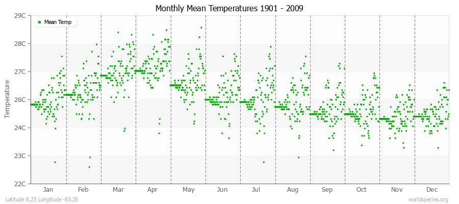 Monthly Mean Temperatures 1901 - 2009 (Metric) Latitude 8.25 Longitude -83.25